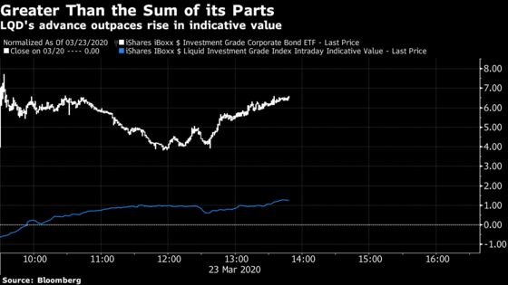 Fed’s Historic Step Into Credit Market May Cure ETF Dislocations