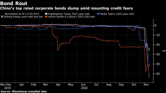 These AAA Bonds Are Tumbling as China Default Fears Spread