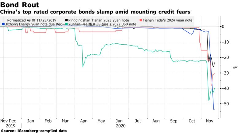 China's top rated corporate bonds slump amid mounting credit fears