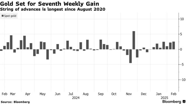 Gold Set for Seventh Weekly Gain | String of advances is longest since August 2020