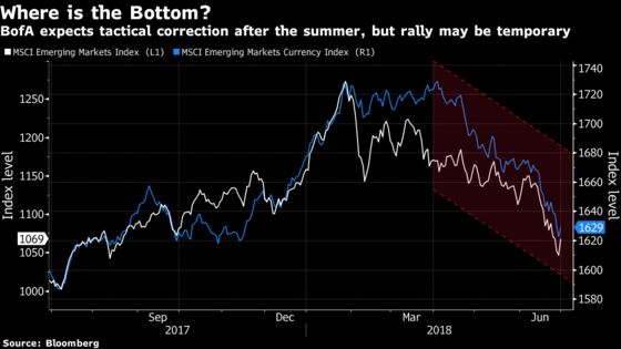 BofA Expects Short-Lived Emerging-Market Rally in a Few Months