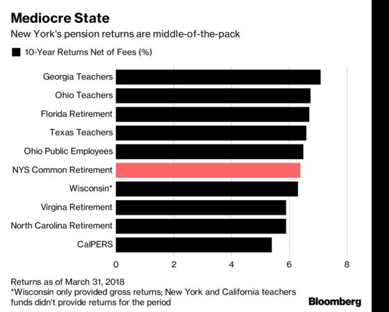 Man Behind New York's $209 Billion Fund Running to Keep His Job