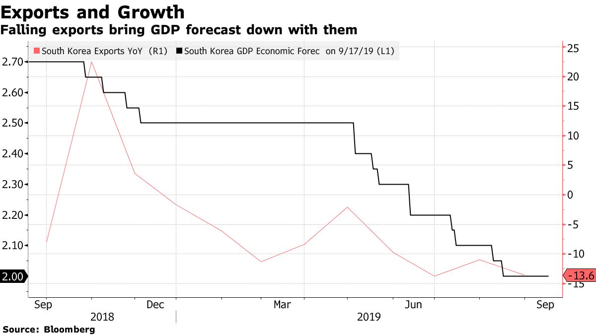 韓国、輸出の減少続く－10カ月連続減となる見込み - Bloomberg