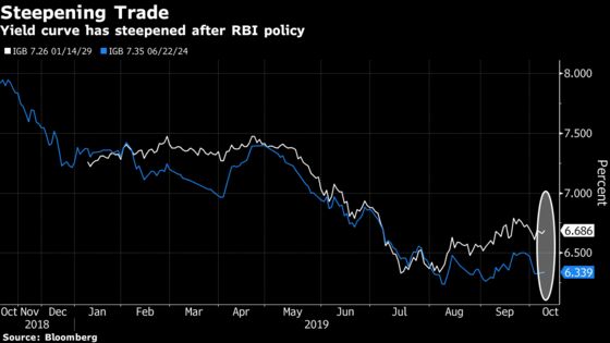 The RBI-Driven Bond Rally in India Isn’t Over, Survey Shows