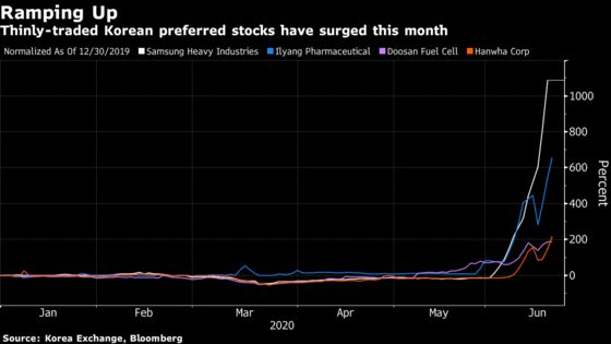 South Korea Warns of Retail Investor Frenzy as Preferred Stock Soars 1,270%