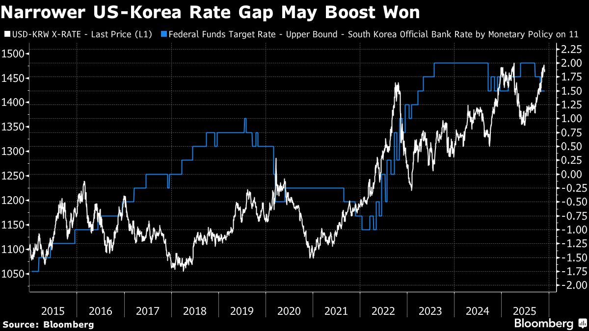 Morgan Stanley’s Lord Says Worst May Be Over for Korean Won Morgan Stanley’s Lord Says Worst May Be Over for Korean Won