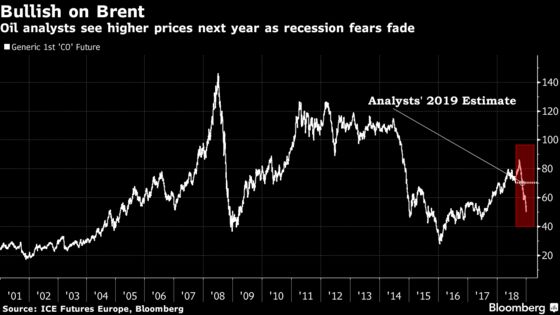 Oil Watchers See $70 a Barrel in 2019 as Recession Fears Fade