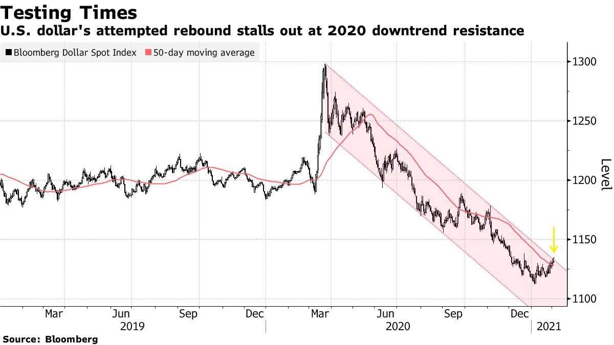 U.S. dollar's attempted rebound stalls out at 2020 downtrend resistance