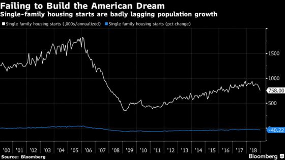 Home Starts Weaken as Dollar Fails to Hold Value Versus Real Estate