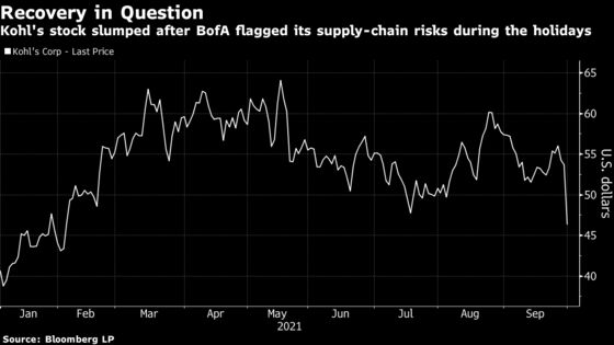 Kohl’s Stock Drops After Bank of America Downgrade Over Supply-Chain Worries