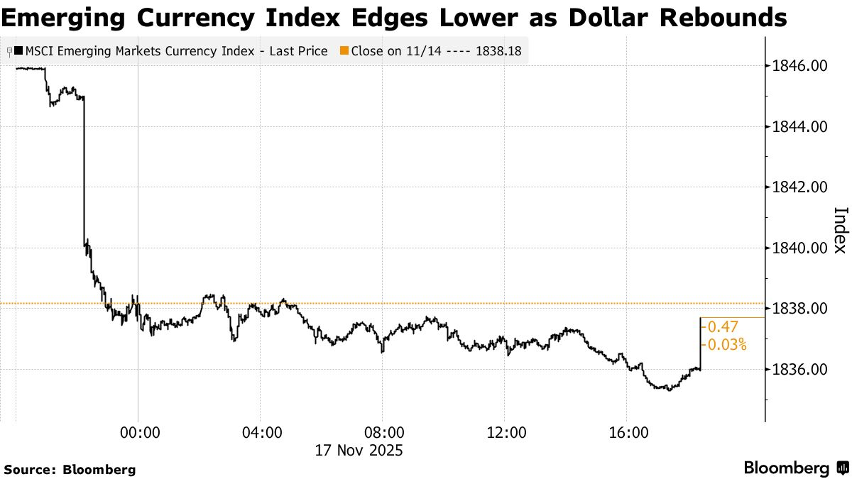 Emerging Currencies Fall as Cautious Traders Turn to Jobs Data - Bloomberg