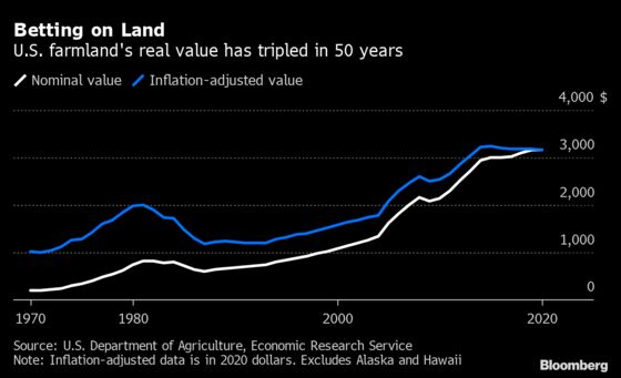 Farmland Draws Investor Interest With Inflation Running Hot
