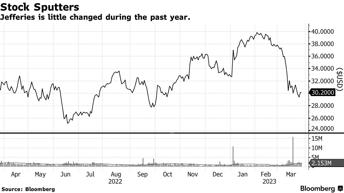 ジェフリーズ、12－２月は59％減益ー投資銀行部門の不振響く - Bloomberg