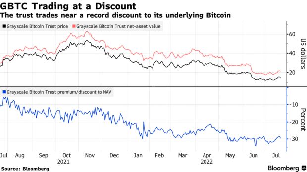 The trust trades near a record discount to its underlying Bitcoin