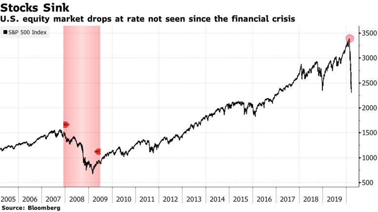 U.S. equity market drops at rate not seen since the financial crisis