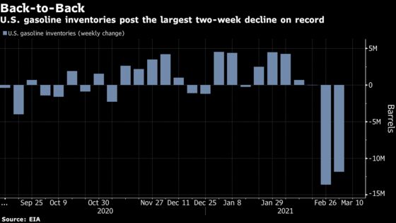 Oil Rises With U.S. Gasoline Supplies Sliding to Four-Month Low
