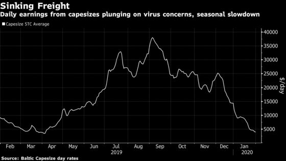 Commodity Shipping Costs Fall 99.95% After Virus Slams Market