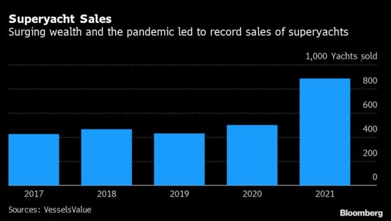 World's Super Rich Drive 77% Surge in Superyacht Sales Last Year