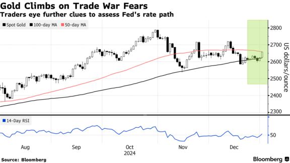 Gold Climbs on Trade War Fears | Traders eye further clues to assess Fed's rate path