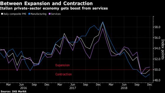 Italian Business Activity Stops Contracting as Services Pick Up