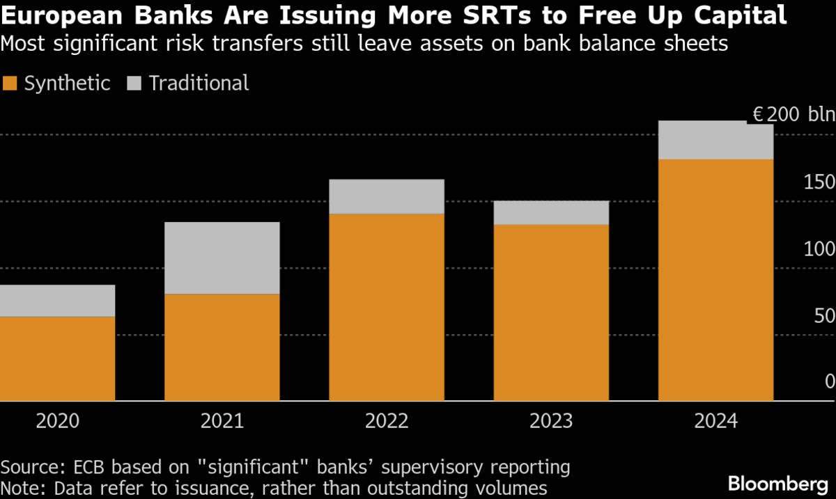ECB Steps Up Scrutiny of SRT Boom as It Fast-Tracks Some Deals