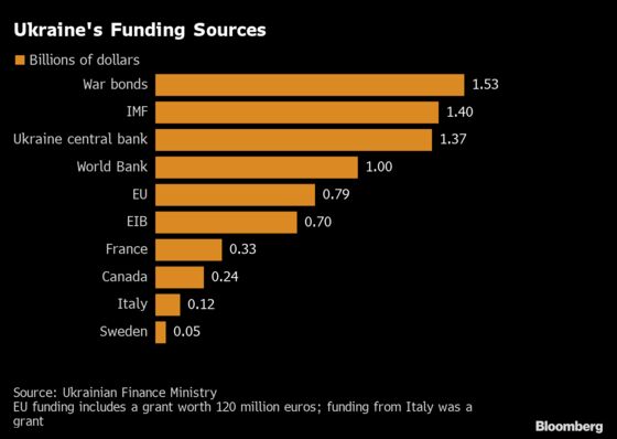 G-7 Finance Ministers Seek to Isolate Russia, Raise Costs for Putin: Latest