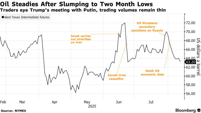 Oil Steadies After Slumping to Two Month Lows | Traders eye Trump's meeting with Putin, trading volumes remain thin