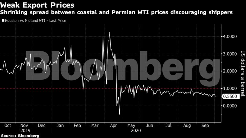 Shrinking spread between coastal and Permian WTI prices discouraging shippers