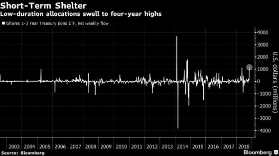 ETF Investors Hunker Down in Cash as Search for Shelters Rules