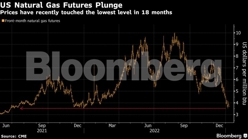 US Natural Gas Futures Plunge | Prices have recently touched the lowest level in 18 months
