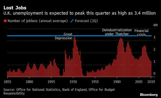 BOE Fears Mount That U.K. Faces Jobless Recovery From Crisis