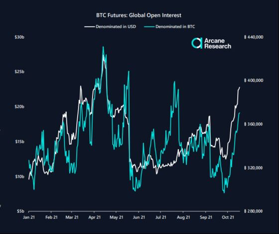 Bitcoin Pushes Toward Record Before Debut of Futures-Based ETF