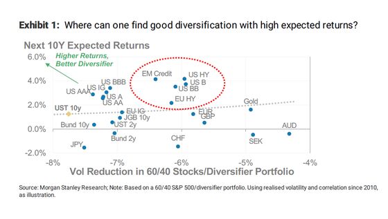 Stock Rebound Raises New Question: How to Hedge With Zero Yields