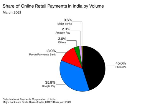 Glitchy Bank Networks Slow India’s Mobile Payments Revolution