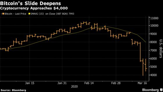 Bitcoin’s Slide Extends for Fourth Day as Risk Aversion Surges