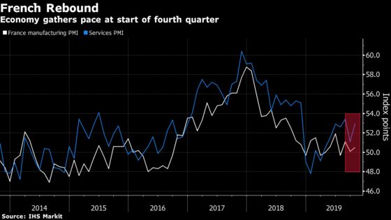 French Growth Recovers as Services Regain Some Momentum