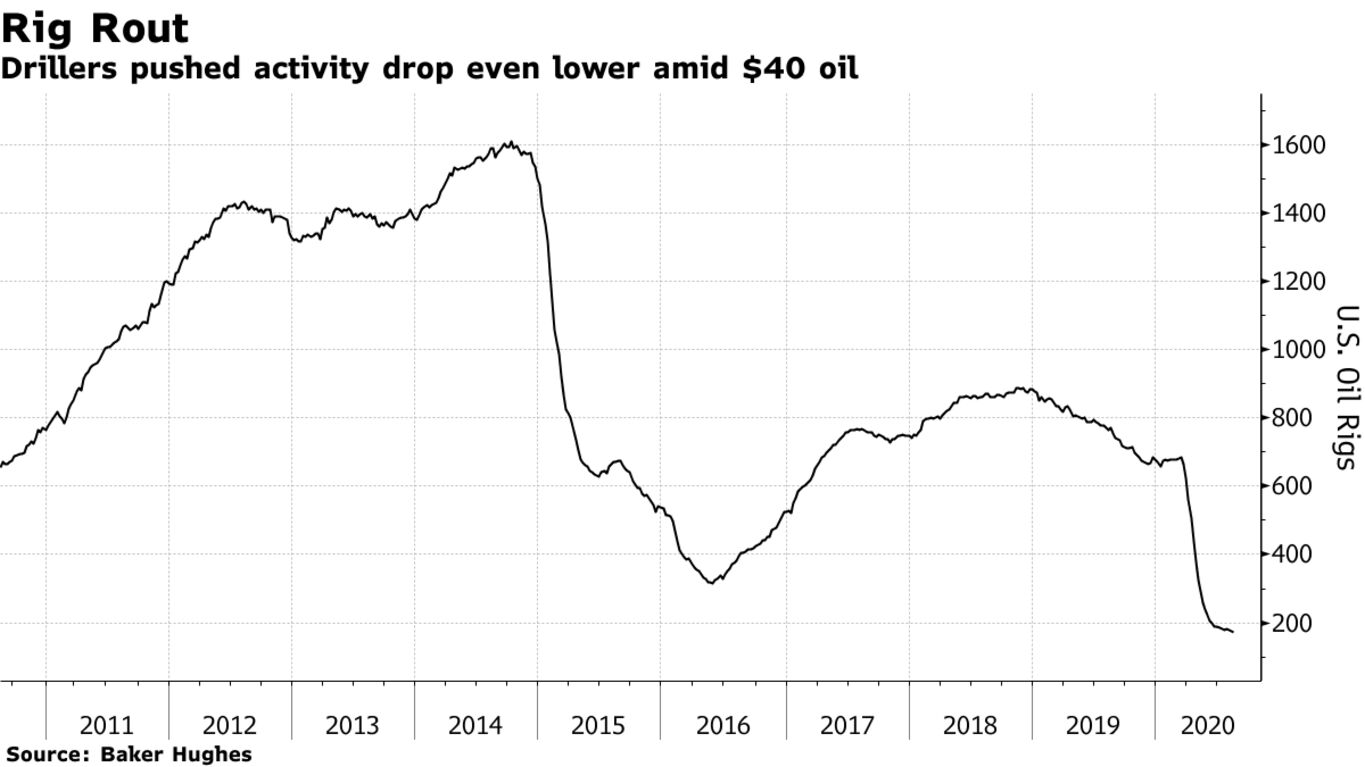 Drillers pushed activity drop even lower amid $40 oil
