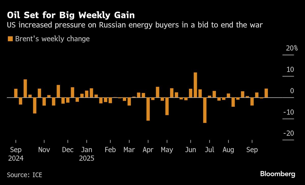 Oil Set for Big Weekly Gain as Pressure on Russia Intensifies