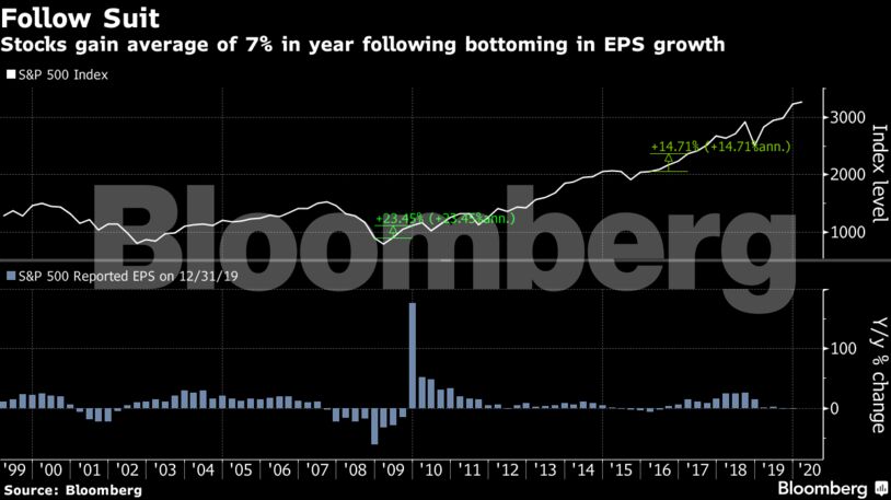 Stocks gain average of 7% in year following bottoming in EPS growth