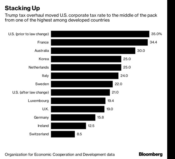 Trump’s Tax Law Failed to Kill Off Corporate America's Prized Dodge