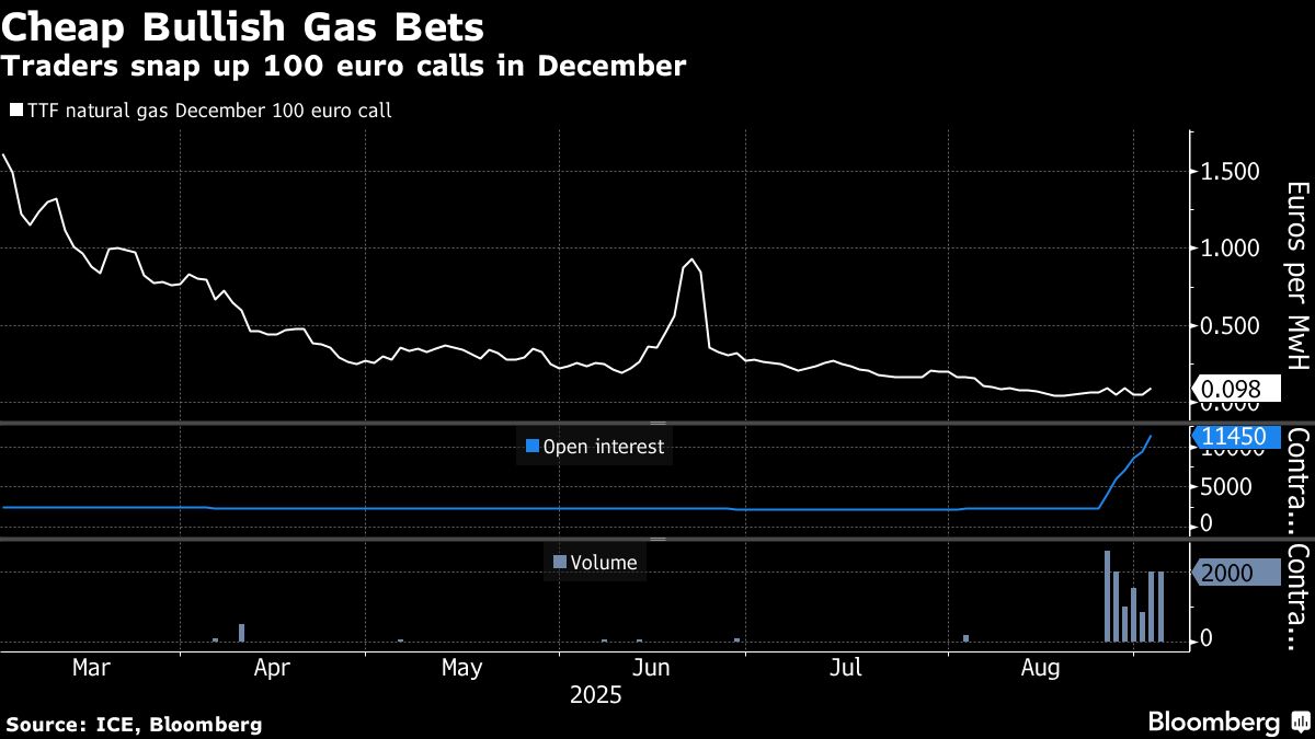 Europe Gas Traders Snap Up Cheap Bets on Winter Prices Tripling