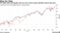 The S&P 500 and Nasdaq 100 are set to have nearly idential returns this year