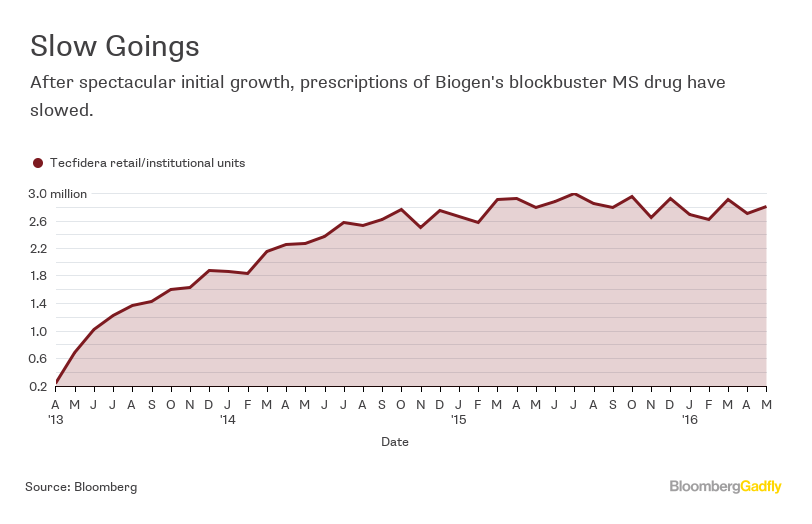 Biogen CEO Stepping Down: Time For A New Plan - Bloomberg