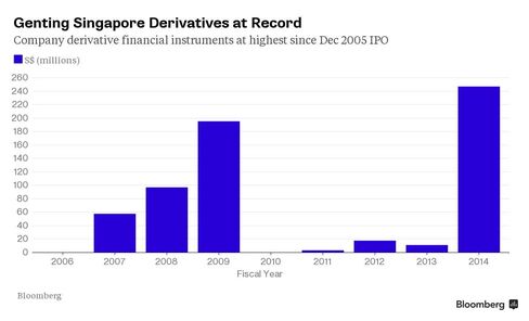 Genting Singapore Derivatives at Record