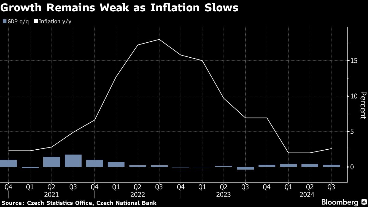 Czech Economy Grows Less Than Expected as Exports Remain Weak