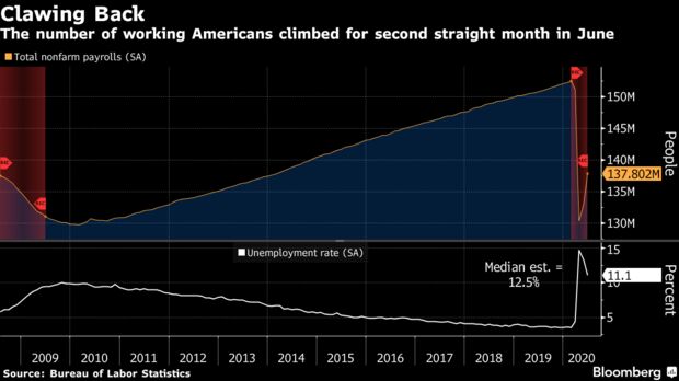 The number of working Americans climbed for second straight month in June