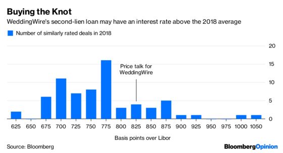 Even Wedding Planning Involves Leveraged Loans