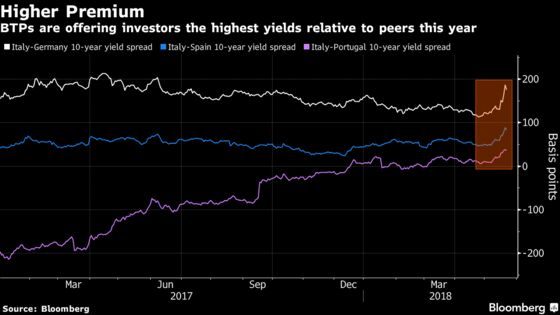 Italian Bond Bulls, a Lonely Crew, Are Still Clinging Onto Hope