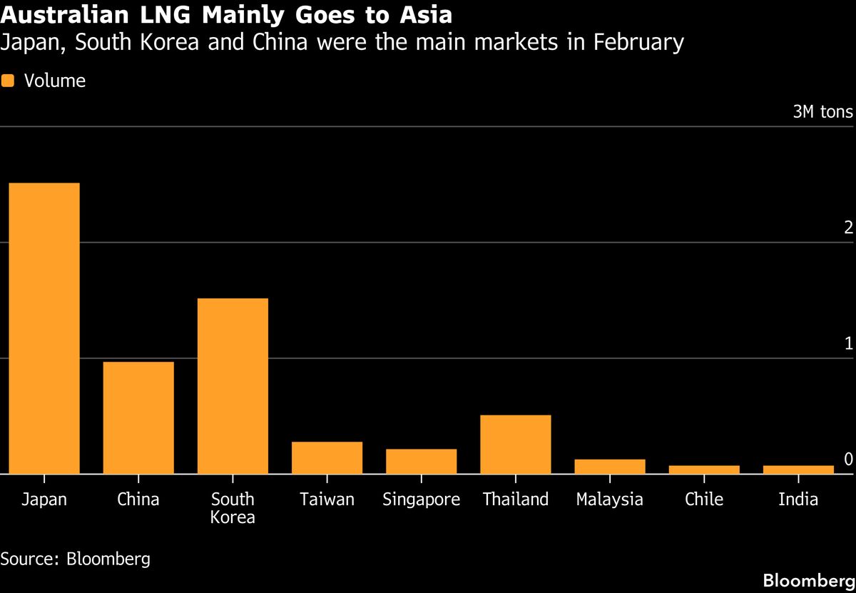 Australia Resumes Operations at Cyclone-Hit Commodity Port.