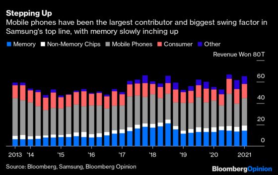 Time for Samsung's Most Boring Business to Shine
